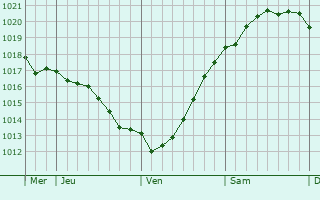 Graphe de la pression atmosphérique prévue pour Kerteminde