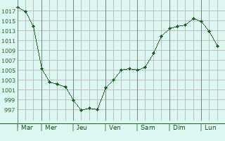 Graphe de la pression atmosphrique prvue pour Blagoveshchensk