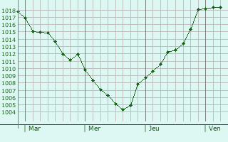 Graphe de la pression atmosphrique prvue pour Ytrac