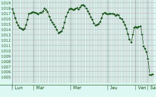 Graphe de la pression atmosphrique prvue pour Safranbolu