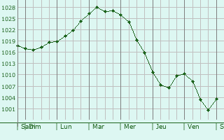 Graphe de la pression atmosphrique prvue pour Mariinskiy Posad
