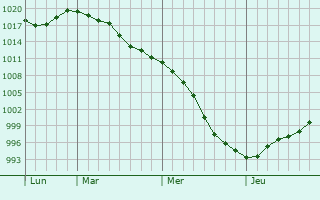 Graphe de la pression atmosphérique prévue pour Basville Graphe de la pression atmosphérique prévue pour Basville