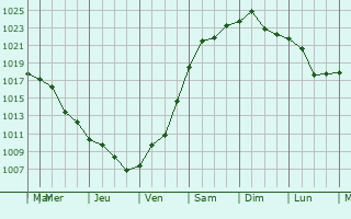 Graphe de la pression atmosphrique prvue pour Mitrofanovka