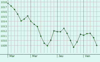 Graphe de la pression atmosphrique prvue pour Unterhaching