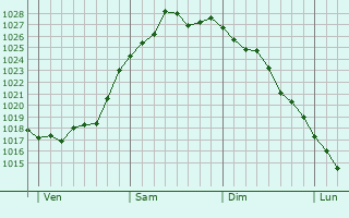 Graphe de la pression atmosphérique prévue pour Saint-Denis-du-Pin Graphe de la pression atmosphérique prévue pour Saint-Denis-du-Pin