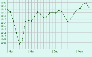 Graphe de la pression atmosphérique prévue pour PONT-D Graphe de la pression atmosphérique prévue pour PONT-D