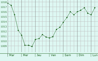 Graphe de la pression atmosphrique prvue pour Portoferraio
