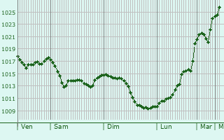 Graphe de la pression atmosphrique prvue pour Saint-Girons