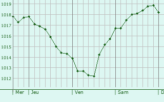 Graphe de la pression atmosphérique prévue pour Støvring