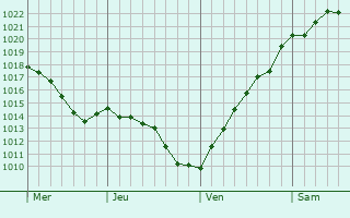 Graphe de la pression atmosphérique prévue pour Cuxhaven