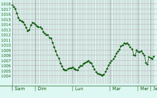 Graphe de la pression atmosphérique prévue pour Kolitzheim