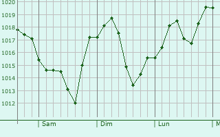 Graphe de la pression atmosphrique prvue pour Saddle Brook