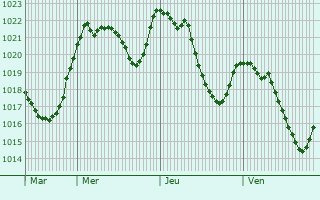 Graphe de la pression atmosphrique prvue pour Oreilla