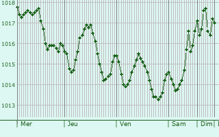 Graphe de la pression atmosphrique prvue pour Sesimbra