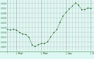 Graphe de la pression atmosphérique prévue pour Euless