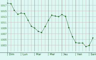 Graphe de la pression atmosphrique prvue pour Heusweiler