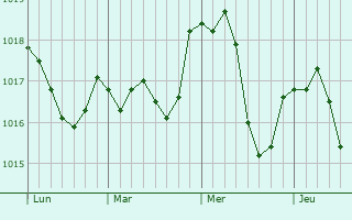 Graphe de la pression atmosphérique prévue pour Obertraubling