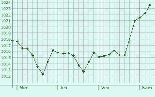 Graphe de la pression atmosphérique prévue pour Florac