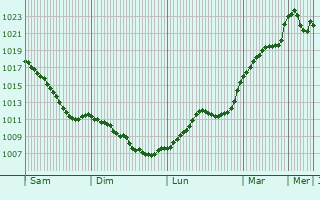 Graphe de la pression atmosphrique prvue pour Notodden
