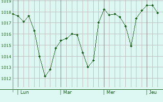 Graphe de la pression atmosphérique prévue pour Oberhergheim Graphe de la pression atmosphérique prévue pour Oberhergheim