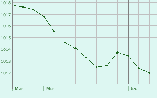 Graphe de la pression atmosphrique prvue pour Arrigny