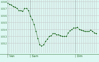 Graphe de la pression atmosphrique prvue pour Sadillac