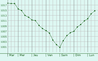 Graphe de la pression atmosphrique prvue pour Basaksehir