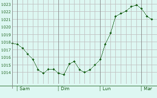 Graphe de la pression atmosphérique prévue pour Friesen