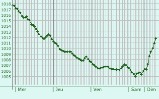 Graphe de la pression atmosphrique prvue pour Vakfikebir