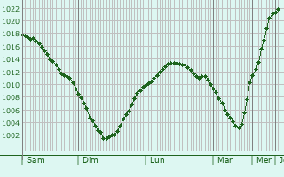 Graphe de la pression atmosphrique prvue pour Lytkarino