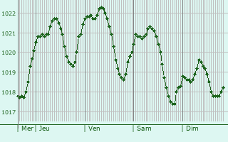 Graphe de la pression atmosphrique prvue pour Miskolc