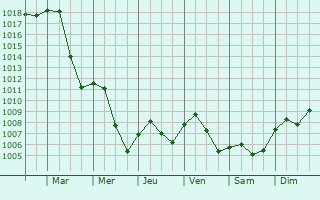 Graphe de la pression atmosphrique prvue pour Nittenau