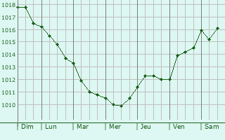 Graphe de la pression atmosphrique prvue pour Boscoreale