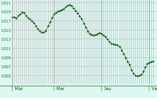 Graphe de la pression atmosphrique prvue pour Pozoblanco