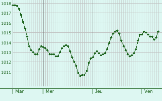 Graphe de la pression atmosphrique prvue pour Arjona