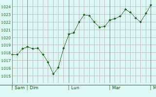 Graphe de la pression atmosphérique prévue pour Bishkul