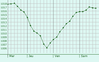 Graphe de la pression atmosphrique prvue pour Tanglewilde-Thompson Place