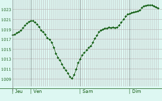 Graphe de la pression atmosphrique prvue pour Weinstadt-Endersbach