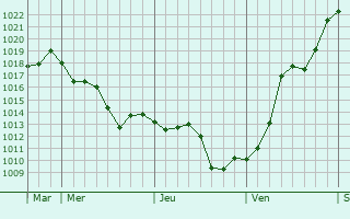Graphe de la pression atmosphérique prévue pour Malemort-sur-Corrèze
