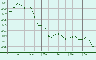 Graphe de la pression atmosphrique prvue pour Varazdin