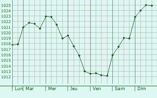 Graphe de la pression atmosphrique prvue pour Matamata