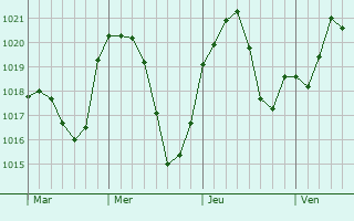 Graphe de la pression atmosphérique prévue pour Auvillar