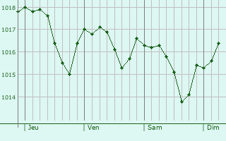 Graphe de la pression atmosphérique prévue pour Pautaines-Augeville