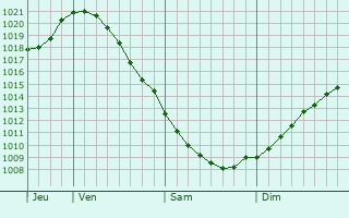 Graphe de la pression atmosphrique prvue pour Serdobsk