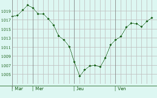 Graphe de la pression atmosphrique prvue pour Funaishikawa