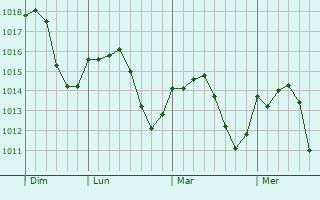 Graphe de la pression atmosphérique prévue pour Pavlikeni