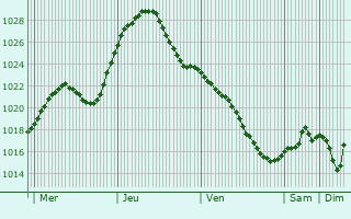 Graphe de la pression atmosphrique prvue pour Chavusy