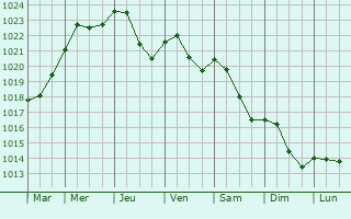 Graphe de la pression atmosphrique prvue pour Jouvenon