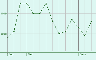 Graphe de la pression atmosphrique prvue pour Prades-le-Lez