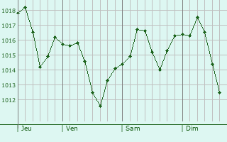 Graphe de la pression atmosphrique prvue pour Coalinga